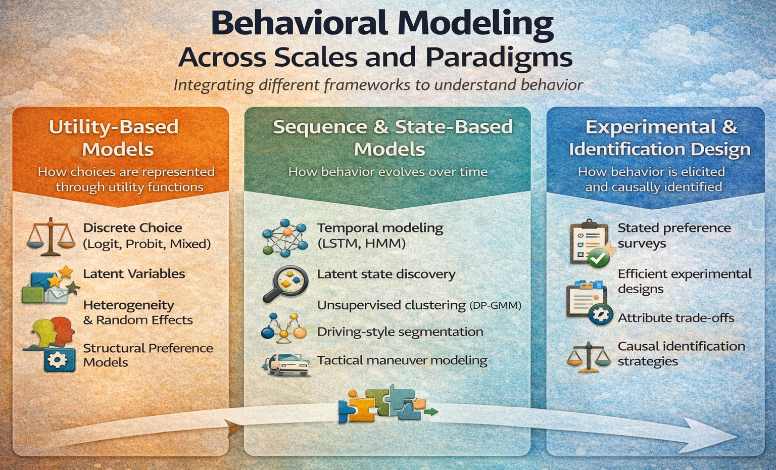 Behavioral Modeling and Analysis