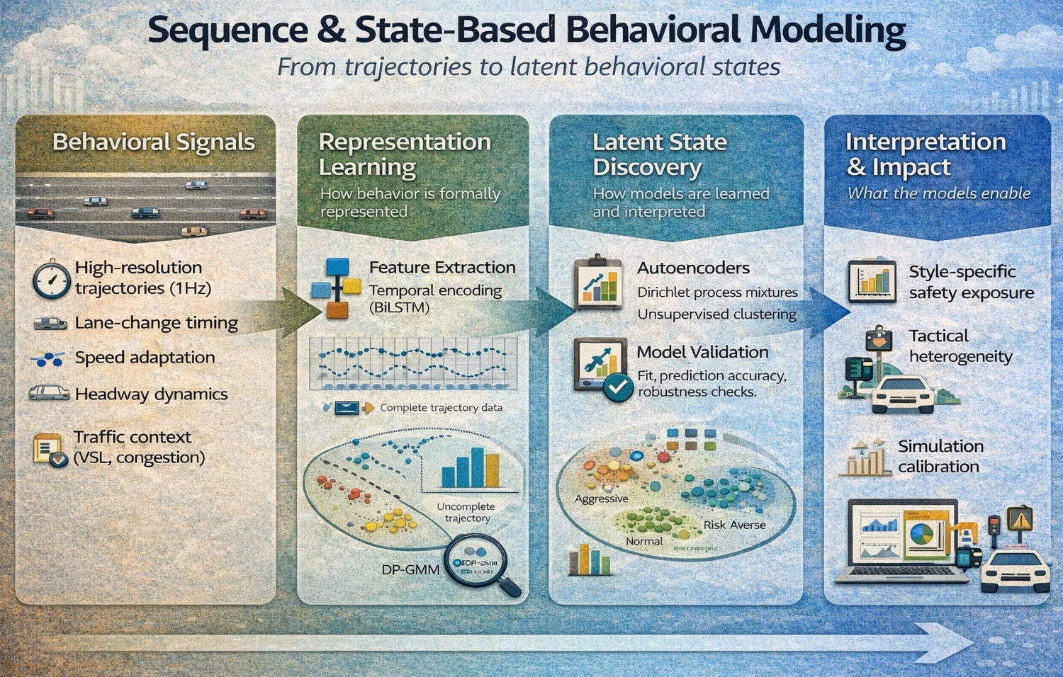 Driving Behavioral Analysis