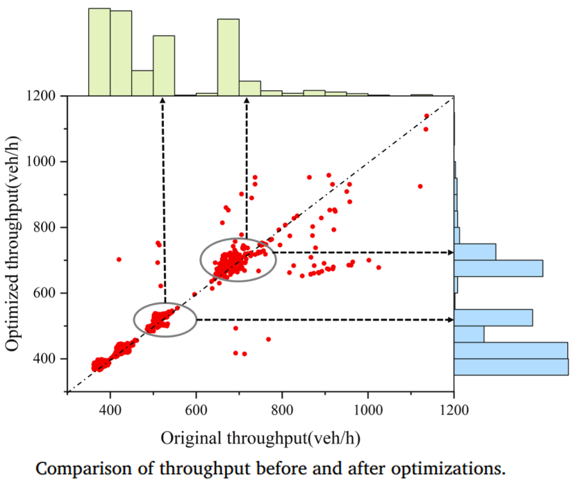 Comparison of throughput before and after optimizations