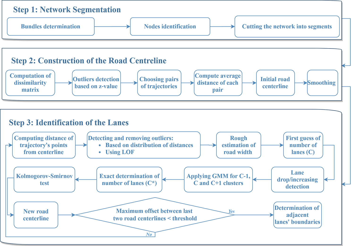 Lane-Level Routable Digital Map Reconstruction Algorithm